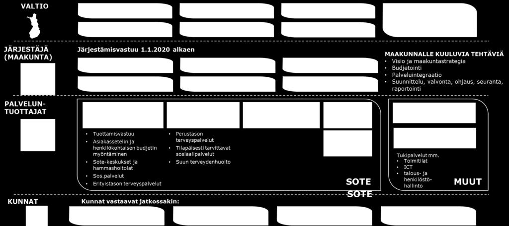 Sote- ja maakuntauudistuksen tavoitetila 2020 on ensimmäinen askel kohti uudenlaista maakuntamallia ja