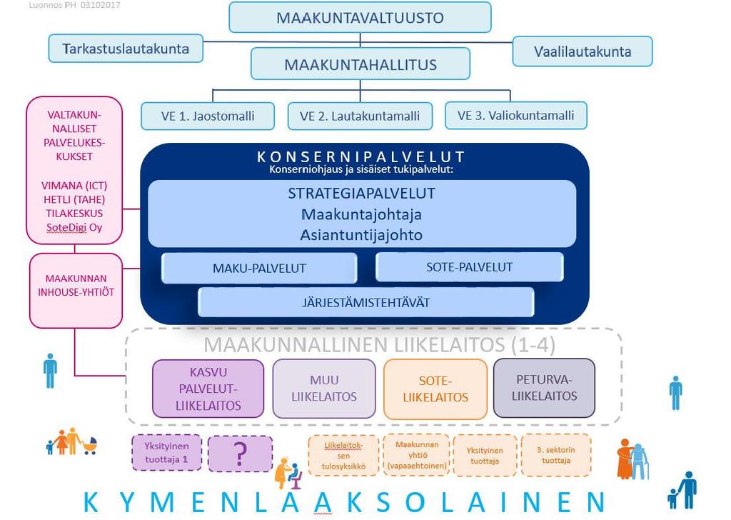 Maakuntakonsernin rakennetta ja tehtäväkokonaisuuksia on alustavasti visualisoitu 1 Maakuntavaltuusto: Maakuntastrategia, palvelustrategia, palvelulupaus, hallintosääntö, investointi-suunnitelma,