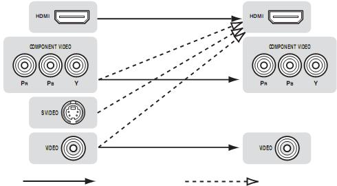kaapeli VIDEO-liittimet (kelt) Tavallinen analoginen (stereo) signaali. Kätä tavallista stereoaudiokaapelia.