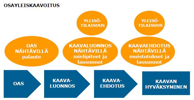 Kuva 6. Yleiskaavituksen vaiheet sekä sallistumismahdllisuudet.