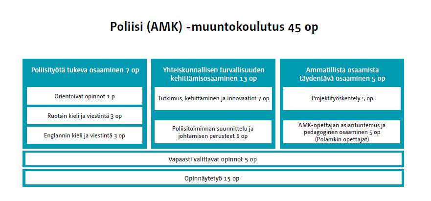 Kuvio: Opintokokonaisuudet ja opintojaksot poliisi (AMK) -muuntokoulutuksessa Opinto- ja osajaksojen opetus- ja toteutussuunnitelmatiedot Laajat opintojaksot voivat koostua useasta osajaksosta,