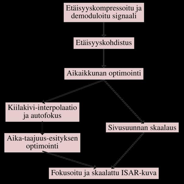 Oikealla on STAP-menetelmässä käytetyn testisuureen arvo kohteen suunnan (sivusuunta antenniryhmään nähden) ja nopeuden funktiona.