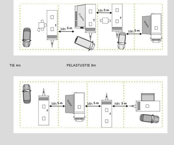 Turvaväli Turvavälin tulee olla vähintään 5 metriä: toisesta matkailuajoneuvosta toisesta etuteltasta toisesta etukatoksesta toisesta matkailuajoneuvopaikan