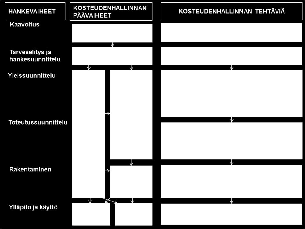 Kosteudenhallintaan päävaiheet