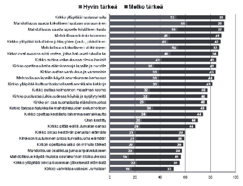 Tutkimuksilla on kartoitettu, mitkä asiat vahvistavat ihmisten sitoutumista kirkon jäsenyyteen.