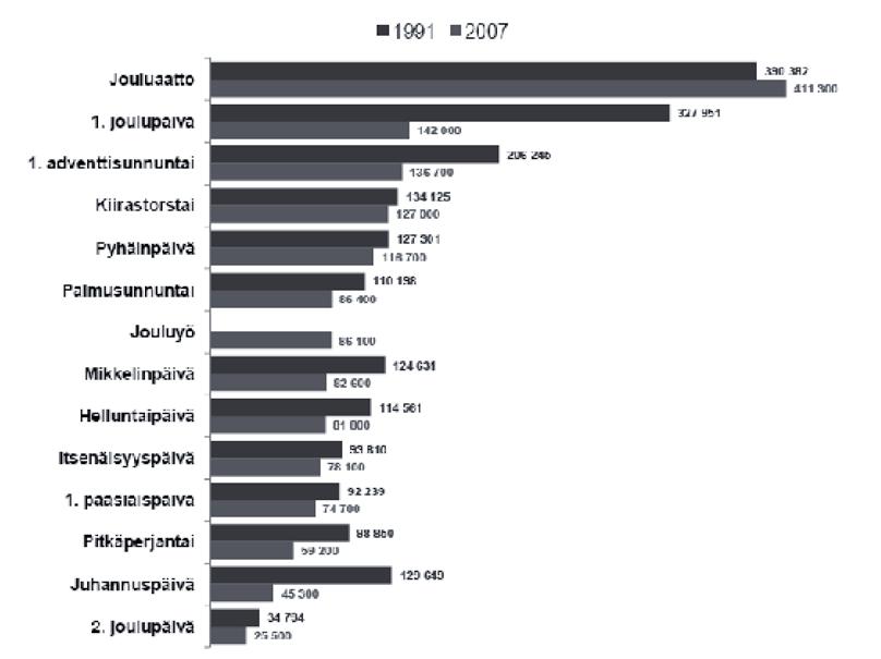 vuosikymmeninä on kaiken kaikkiaan kirkon toimintaan osallistuminen laskenut, joskaan kehitys ei ole ollut kaikilla tasoilla samanlaista. Muutos ei ole tapahtunut dramaattisesti, vaan vähitellen.