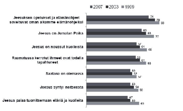 tumisen teoreettisen ulottuvuuden heikentyneen. Kirkon keskeisiin opinkohtiin uskominen on tutkimusjaksolla heikentynyt osittain voimakkaastikin.