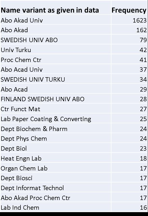 Organisaation tunnistus Datassa esiintyvä nimi Yleisyys Esimerkki: Web Of Science, yleisimpiä affiliaatiokoodeja Åbo Akademin