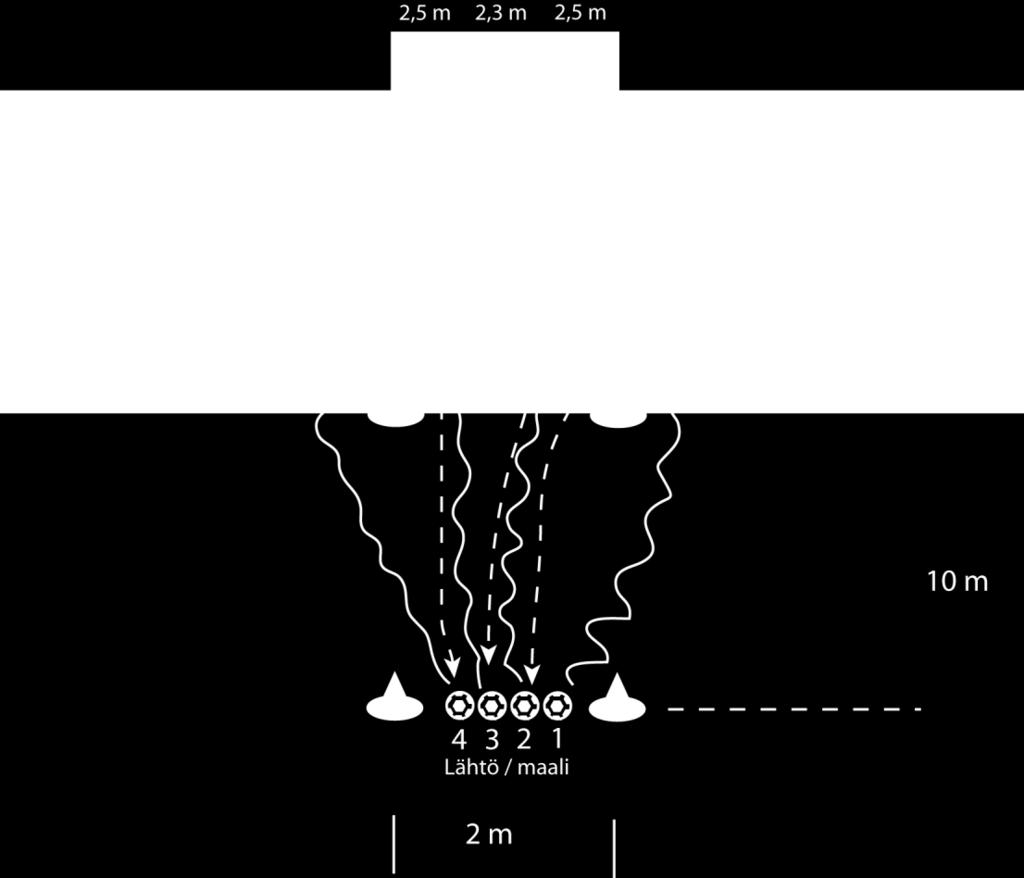 Lähtöviivalle on asetettu 4 palloa vierekkäin. Kilpailija kuljettaa ensimmäisen pallon rangaistusalueelle ja laukaisee sen maaliin. HUOM!