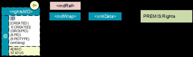 A.6. <rightsmd>-elementti Elementti/ Esiintymä/ Säännöt ja suositukset Attribuutti velvoite <rightsmd> T, V Elementin pitää sisältää <mdwrap><xmldata>-elementti, joka sisältää PREMIS:Rights-tyypin