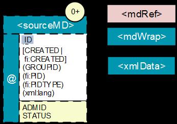A.7. <sourcemd>-elementti Elementti/ Esiintymä/ Säännöt ja suositukset Attribuutti velvoite <sourcemd> T, V Lähdetietojen osalta suositetaan käytettäväksi standardisalkussa määrittelyteltyjä