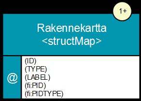 A.11. <structmap>-elementti Elementti/ Esiintymä/ Säännöt ja suositukset Attribuutti velvoite <structmap> T, P Kansallisten METS-profiilien mukainen METS-dokumentti voi sisältää yhden tai useamman