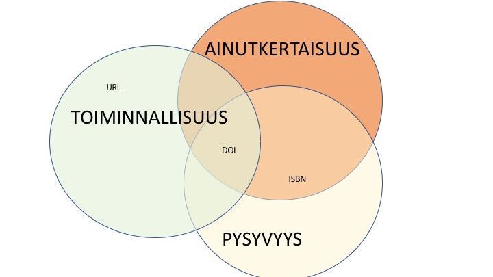 VERSIO 1.01 4 Kuva 1. Tunnisteita on erilaisia ja niihin liittyy erilaisia määritelmiä ja palveluita.