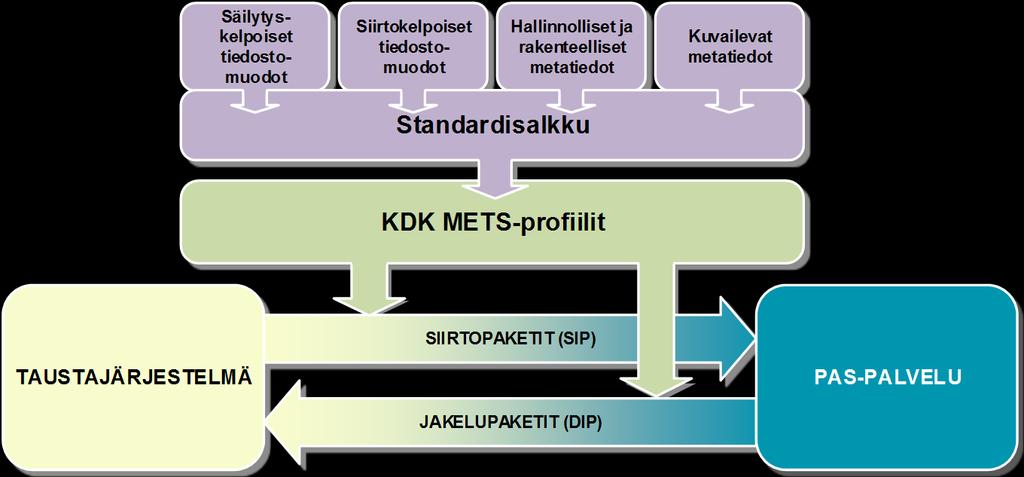 siirtopaketti on siirtynyt PAS-palveluun muuttumattomana, varmistutaan paketin lähettäjästä ja tarkistetaan että paketti täyttää KDK:n tekniset vaatimukset. 1.