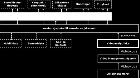 Videoanalytiikan käyttömahdollisuudet tulevaisuudessa Teknisesti pilotoituun videoanalytiikkaratkaisuun voitaisiin avata suora rajapinta, mutta käytännössä liikennedatan jakeluun olisi suositeltavaa