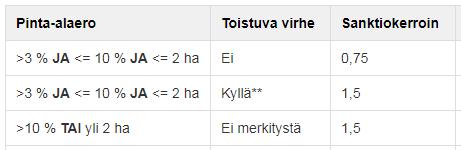 Pinta-sanktion laskenta Ilmoitettu Haettu Todettu Pintasanktio Muut sanktiot