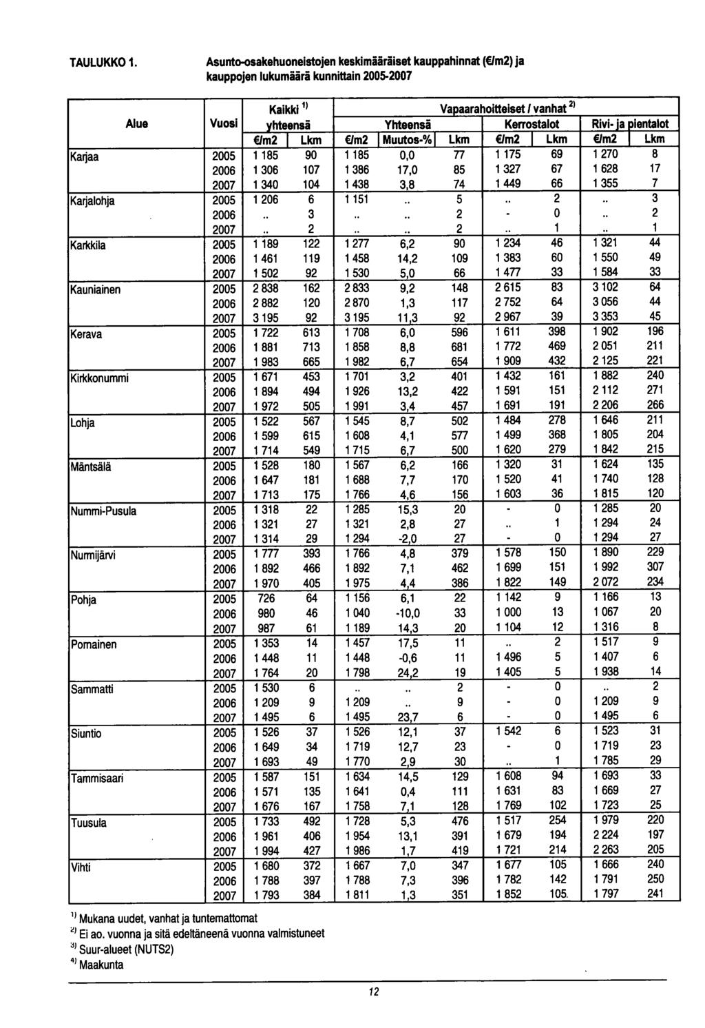 K a ik k i1) Vapaarahoitteiset / vanh at2> Yhteensä Kerrostalot R ivi-ja pientalot /m2 Lkm /m2 Muutos-% Lkm /m 2 Lkm /m2 Lkm Karjaa 2005 1 185 90 1 185 0,0 77 1 175 69 1 270 8 2006 1 306 107 1386