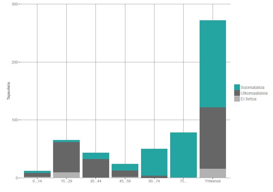 Tuberkuloositilanne on muuttumassa Vuonna 2015 TB tapauksia 276 TB tapausten keski-ikä 52 vuotta, suomalaisilla 70 v