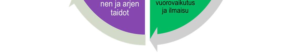 osaamisensa edistymiselle. Leikki ja muut lapsille ominaiset tavat oppia ja työskennellä ovat opetuksen ja toiminnan lähtökohtana. Esiopetus tukee laaja-alaista osaamista (kuvio yllä).