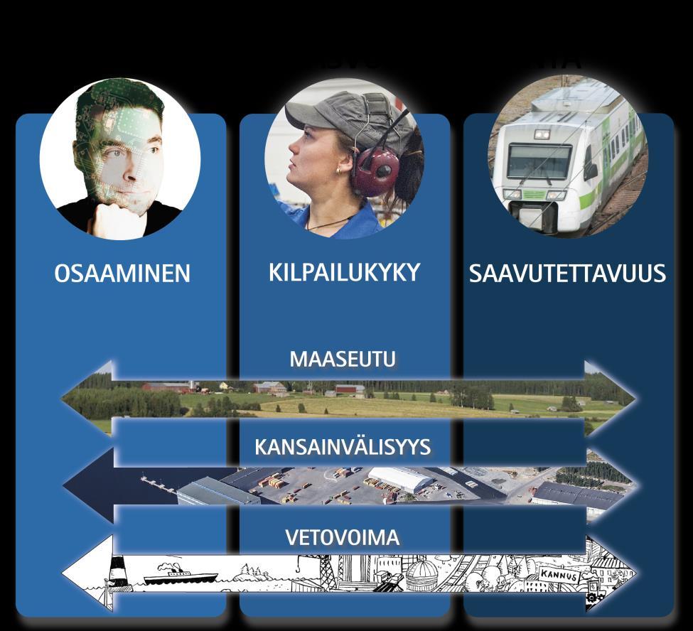 15 Kuva: Keski-Pohjanmaan maakuntasuunnitelman 2040 ja Maakuntaohjelman 2018 2021 keskeiset kehittämisteemat Keski-Pohjanmaan maakuntaohjelman toimeenpanosuunnitelma 2018-2019 Alueiden kehittämisestä