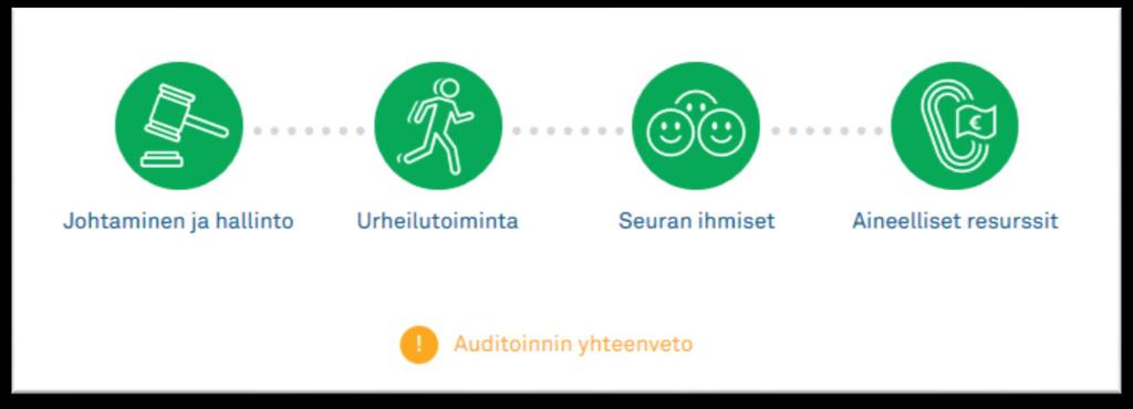 6. Auditointilaisuuden jälkeen seurakehittäjä varmistaa, että kaikki arviot on täytetty ja tekee auditoinnin yhteenvetoraportin. 1. Auditoija voi muuttaa arviointejaan auditointitilaisuuden jälkeen 7.