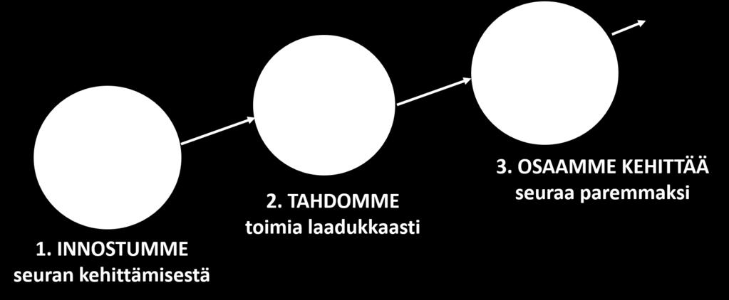 Tähtiseuran polulla on kolme vaihetta 1. Innostumme seuran kehittämisestä Tiimin kokoaminen Ilmoittautuminen mukaan 2.