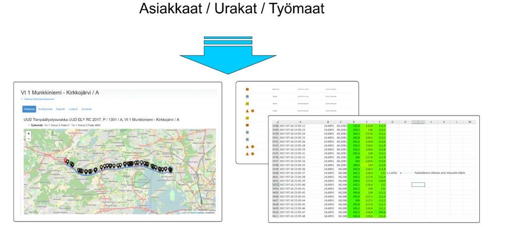 Urakat ja työmaat voidaan avata joko käsin tai tuoda rajapinnan kautta järjestelmään.