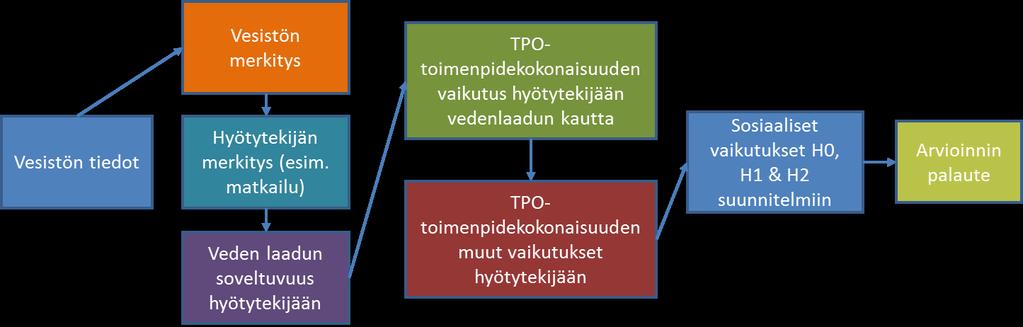 Kuva 10.5. Hyötyjen arvioinnin eteneminen. Pohjavesien käyttöhyötyä syntyy niin yhdyskuntien kuin yksityisten vedenotolle, kiinteistöjen arvolle ja virkistyskäytölle.