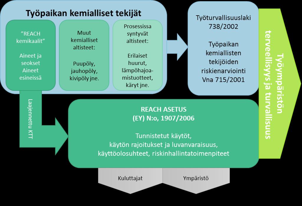 Kuva 2. Työturvallisuuslaki ja REACH-asetus työympäristön kemiallisten tekijöiden hallinnan säätelyssä.
