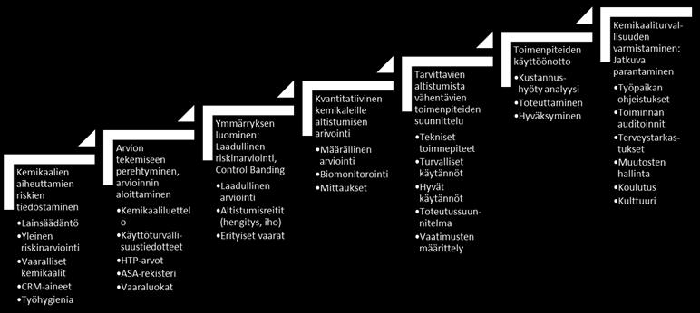 He käyttivät viitekehyksenä 7-portaista mallia yrityksen kemikaaliturvallisuuden kehittämiseksi ja sen seuraamiseksi (Kuva 6).