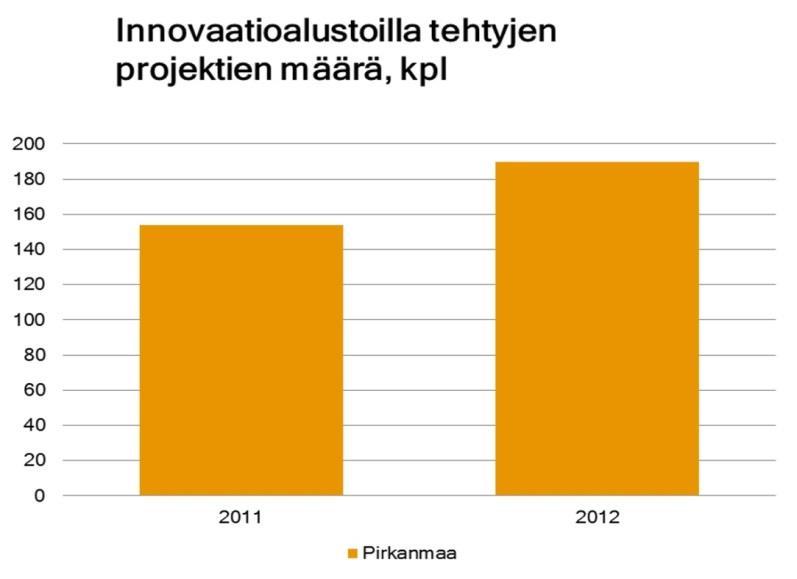 6 Pirkanmaa on innovaatioalustojen edelläkävijä Yhteisölliset erilaisia osaajia yhdistävät innovaatioalustat ovat Pirkanmaan innovaatiotoiminnan erityispiirre.