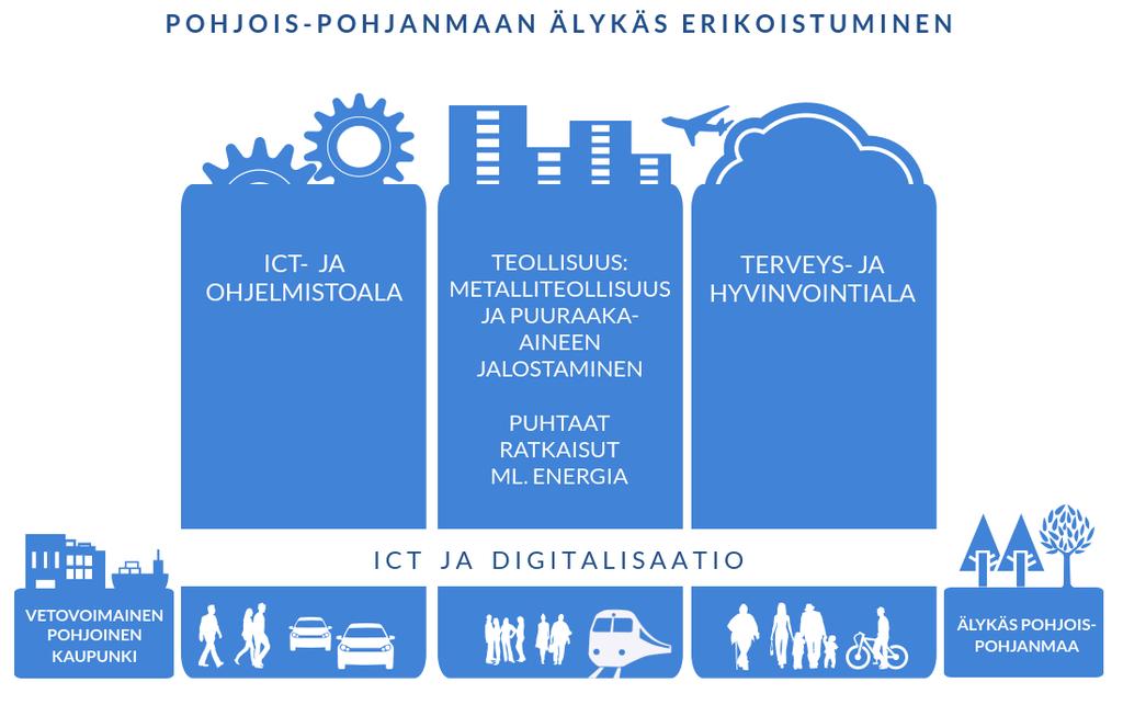 EAKR-hankkeiden valintaa ohjaavat asiakirjat Liiton EAKR-hanketoiminta perustuu Kestävää kasvua ja työtä 2014 2020 Suomen rakennerahastoohjelmaan