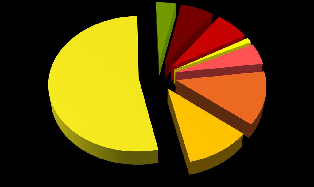 Pohjois-Pohjanmaa 1 958 994 4% Raahe 3 268 604 6 % Ylivieska 3 383 761 7 % Oulunseutu 26 381