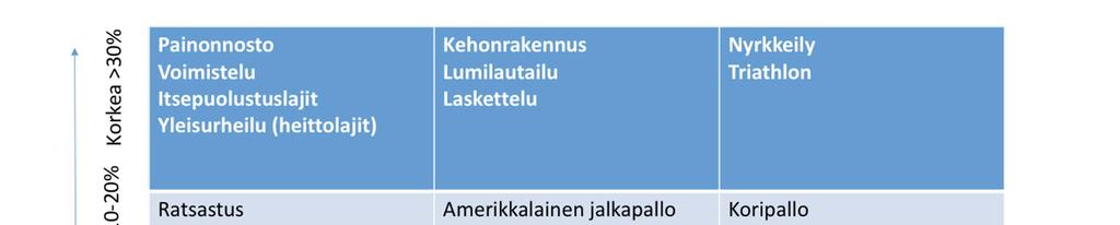 Lyhytkestoiset räjähtävät suoritukset puolestaan vaativat suuria määriä substraattien nopeaa fosforyloitumista tuottaakseen adenosiinitrifosfaattia maksimaaliseen voimantuottoon.