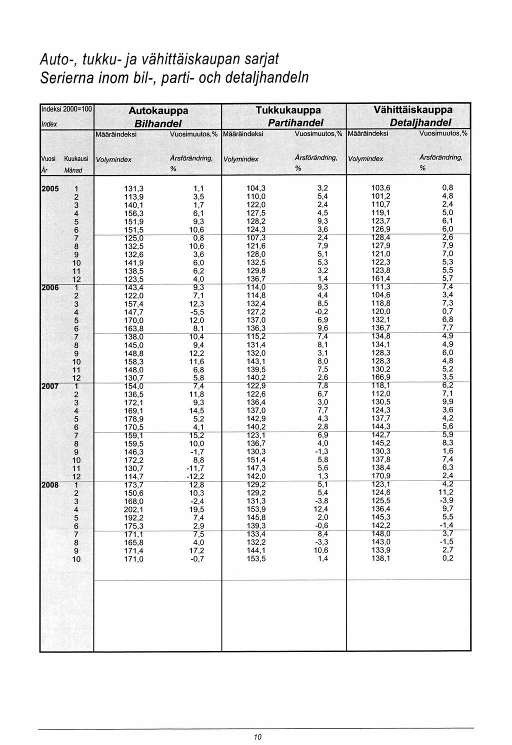 Auto-, tukku- ja vähittäiskaupan sarjat Serierna inom bil-, parti- och detaljhandeln Indeksi 2000=100 Autokauppa Tukkukauppa Vähittäiskauppa Index Bilhandel Partihandel Detaljhandel Määräindeksi