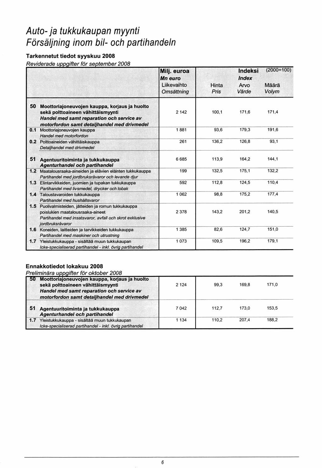 Auto- ja tukkukaupan myynti Försäljning inom bil- och partihandeln Tarkennetut tiedot syyskuu 2008 Reviderade uppqifter för September 2008, Milj.