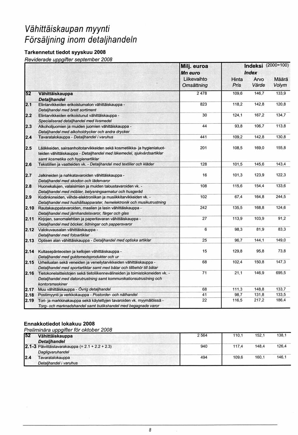 Vähittäiskaupan myynti Försäljning inom detaljhandeln Tarkennetut tiedot syyskuu 2008 Reviderade uppqifter September 2008 M ilj.