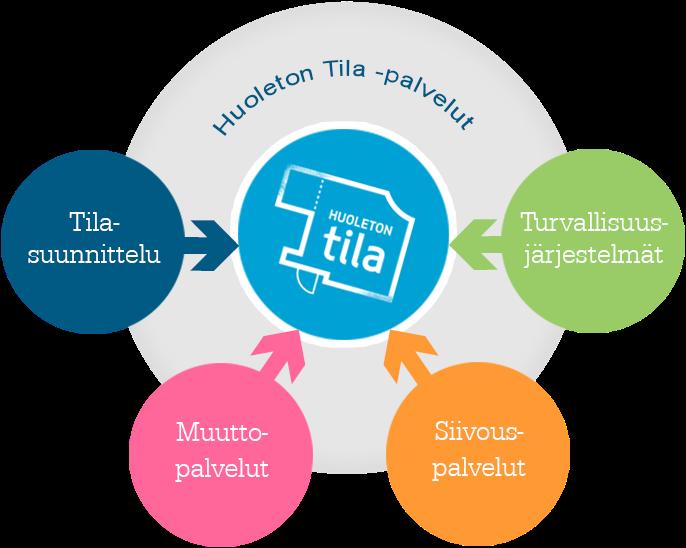 Huoleton tila Kun kaikki toimitilapalvelut saa yhdestä