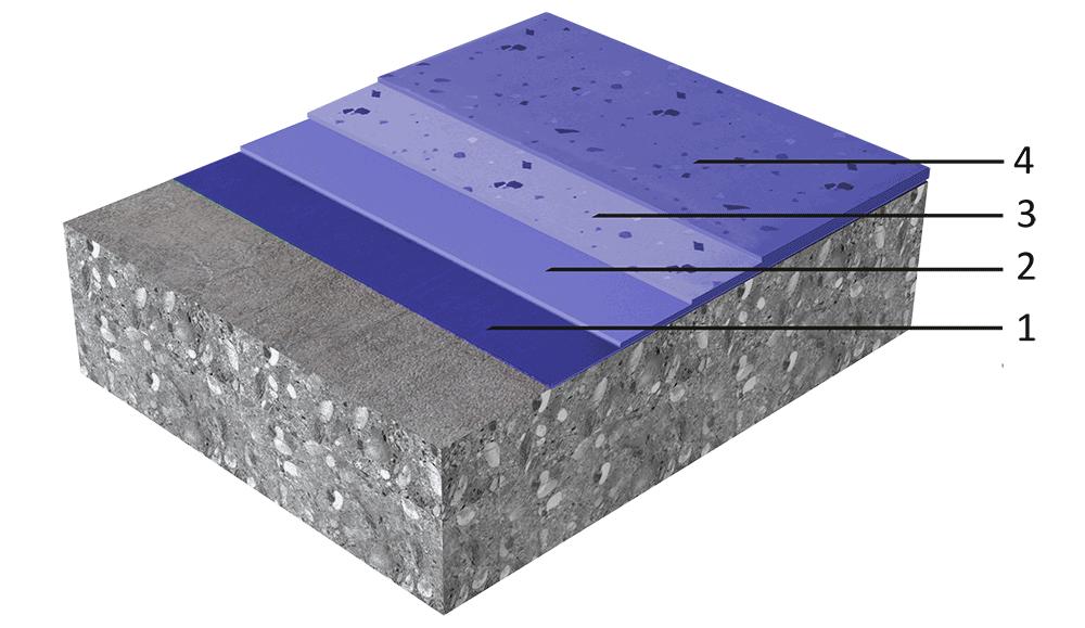 MENETELMÄ TIETO Menetelmä rakenne system Kerros Tuote 1. Primeri Sikafloor -156, -160, -161 or -169 2. Runkomassa Sikafloor -263 SL tai -264 pigmentoitu n.