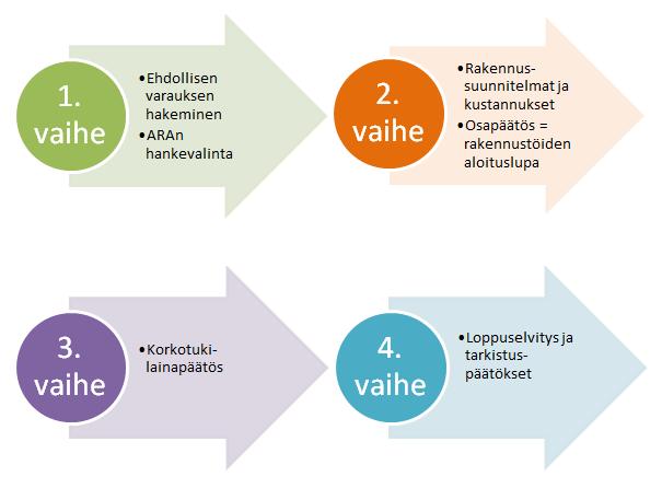 3 ARAN HANKEKÄSITTELY Vuokratalojen rakentamislainojen lyhytaikaisten korkotukikohteiden hankekäsittelyssä noudatetaan soveltuvin osin ARAssa normaalien korkotukivuokra-asuntojen