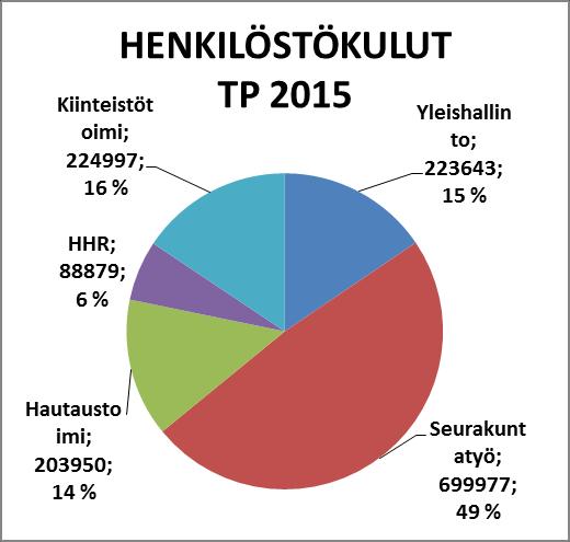 Työssä jaksamista tukevaa varhaiskuntoutusta ja vuorotteluvapaata tullaan suosimaan samassa määrin kuin aikaisempina vuosina. 1.3.