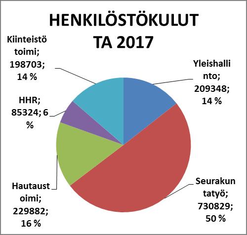 Henkilökunnan käytössä on työnantajan järjestämä ennakoiva työterveyshuolto sekä sairaudenhoito. Palvelut tuottaa Finla Oy:n (Tampereen Työterveys ry) Metsäapilan työterveysasema Mäntässä.