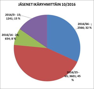 Kn 9/2016 151 LIITE 2 ostop. ostop. 26% 10% ts - 3/3 kk 0/0 kk 3 kk 3 kk - kiinteistökausityöntekijä, vuosikorjaukset - vahtimest.