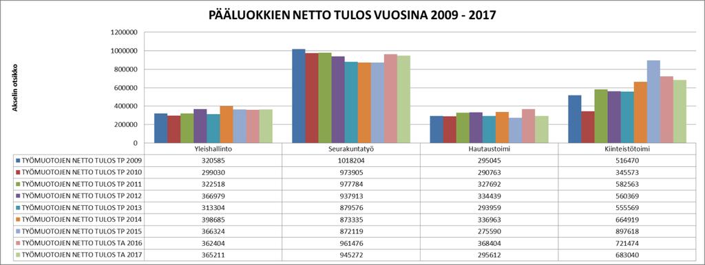 takeskus on myyty vuoden 2015 lopussa. Kiinteistöjen myynti on tuonut merkittäviä säästöjä ylläpitokuluihin.