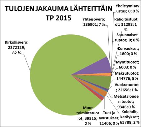 7.2. Alijäämän kattamisvelvollisuus Kirkkojärjestyksen 15:1,3 mukaan talousarviossa sekä toiminta- ja