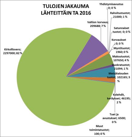 vuoden taseen osoittama alijäämä katetaan.