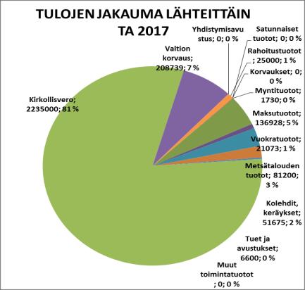 Vuoden 2016 seurakunnan aloittava tase näyttää edellisten vuosien ylijäämäksi 1.293 t.