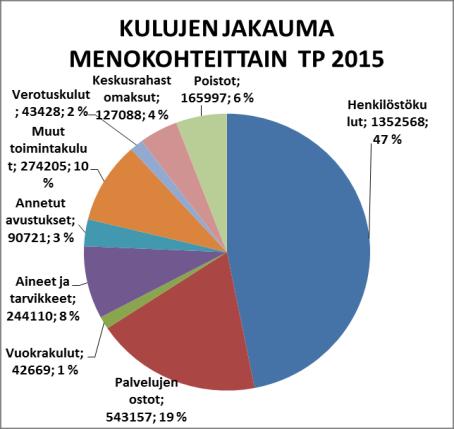 Kirkkoneuvoston esitys tulevan 2017 tilikauden tuloksen käsittelyä ja talouden tasapainottamista koskeviksi