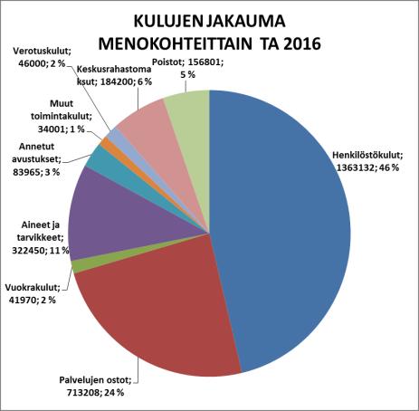 196 tullaan kattamaan oman pääoman edellisten tilikausien yli-/alijäämätilillä.