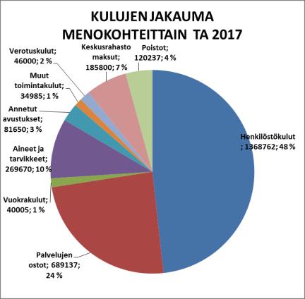 Talouden tasapainottamiseksi seurakunta jatkaa selvitystyötä ja toimenpiteitä tarpeellisten tilojen